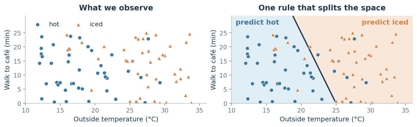 Two scatter plots of 85 simulated coffee orders, with outside temperature in degrees Celsius on the horizontal axis and walking time in minutes on the vertical axis. Blue circles mark hot orders and orange triangles mark iced orders. The left panel shows the raw points, with hot orders concentrated at lower temperatures and iced orders at higher ones, but with substantial overlap in the middle. The right panel adds a straight dark boundary running from the upper left to the lower right; the region left of it is shaded pale blue and labelled "predict hot", the region right of it is shaded pale orange and labelled "predict iced". Several orange triangles fall on the blue side and several blue circles on the orange side.