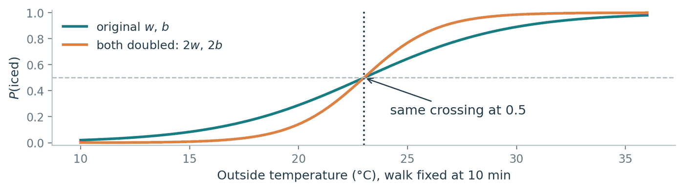 A line chart of the probability of iced coffee against outside temperature with walking time fixed at 10 minutes. Two S-shaped curves are drawn: a teal one for the original coefficients and an orange one for coefficients that have been doubled. The orange curve is visibly steeper, staying closer to 0 at low temperatures and closer to 1 at high ones, but both curves pass through exactly the same point where the probability equals 0.5 at 23 degrees, marked by a dotted vertical line.