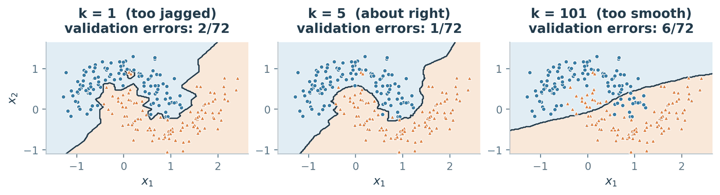 Three side-by-side plots of the same 216 training points, arranged in two interleaved crescent shapes, blue circles above and orange triangles below. Each plot shows the KNN decision regions shaded pale blue and pale orange with a dark boundary curve. The first, k = 1, has a very jagged boundary with small isolated islands, and reports 2 validation errors out of 72. The second, k = 5, has a smooth boundary that follows the gap between the two crescents, and reports 1 error out of 72. The third, k = 101, has an almost straight boundary that cuts across both crescents, and reports 6 errors out of 72.