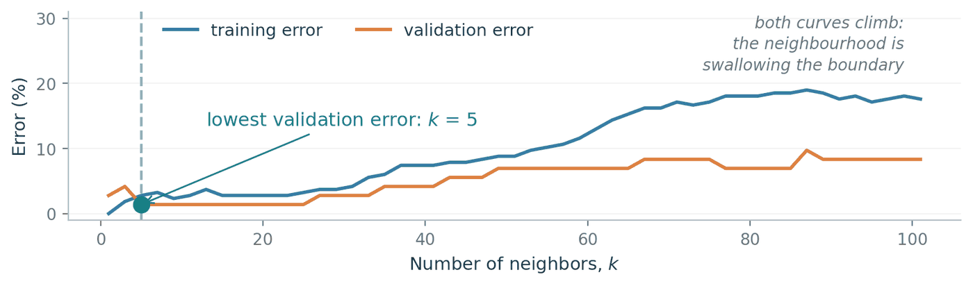 A line chart with the number of neighbours k from 1 to 101 on the horizontal axis and classification error as a percentage on the vertical axis. A blue training-error curve starts at 0 percent at k = 1 and rises steadily to about 18 percent by k = 100. An orange validation-error curve starts near 3 percent, dips to its minimum of about 1.4 percent at k = 5, which is marked with a teal dot and a dashed vertical line, then rises in steps to about 8 percent. A note at the upper right reads that both curves climb because the neighbourhood is swallowing the boundary.