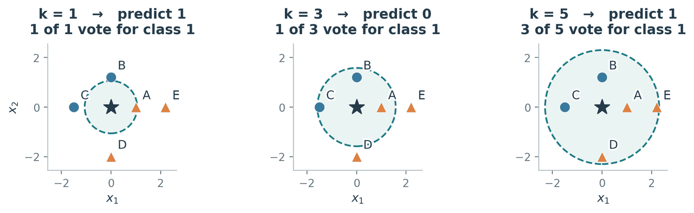 Three side-by-side scatter plots showing the same five labelled points and a black star at the origin marking the query. A dashed teal circle centred on the star grows from left to right. In the first panel, headed "k = 1, predict 1", the circle encloses only point A, an orange triangle. In the second, headed "k = 3, predict 0", the circle encloses A along with the blue circles B and C. In the third, headed "k = 5, predict 1", the circle encloses all five points, adding the orange triangles D and E.