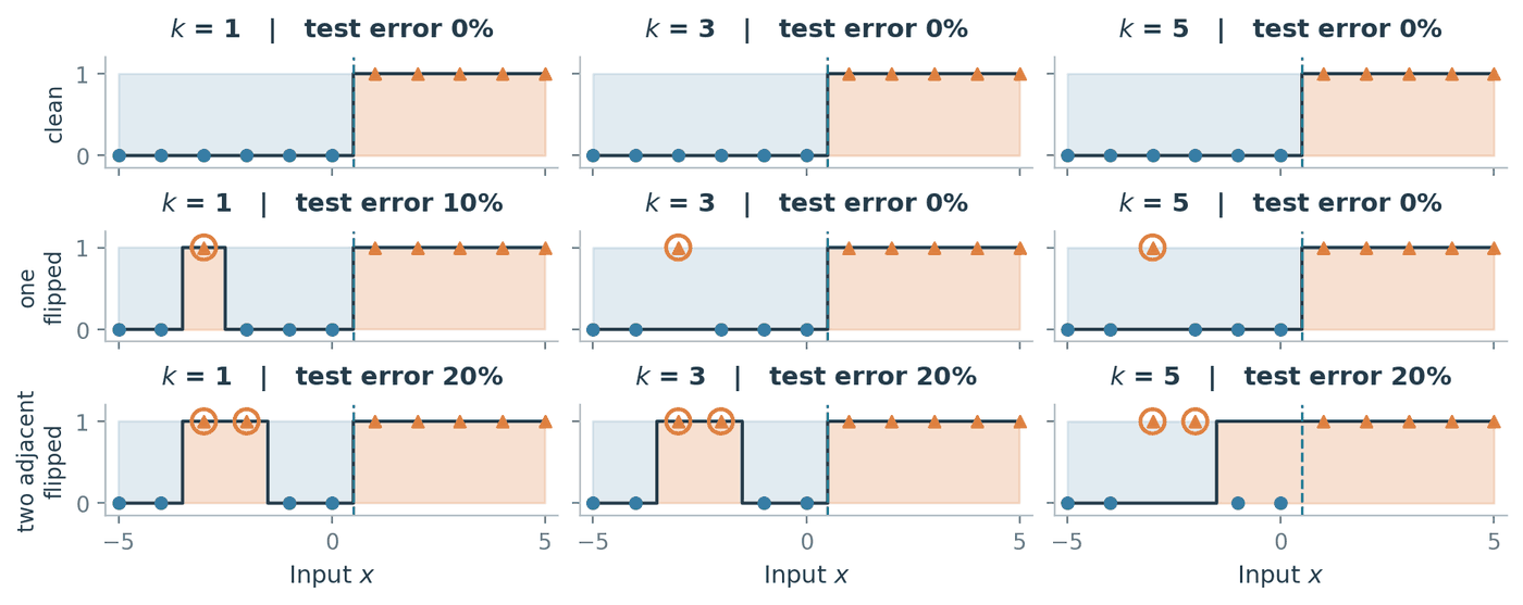 A three-by-three grid of small plots. Rows are the three label sets: clean, one flipped, and two adjacent flipped. Columns are k = 1, 3 and 5. Each plot shows the input x from minus 5 to 5 on the horizontal axis and the label 0 or 1 on the vertical axis, with blue circles for label 0 and orange triangles for label 1, corrupted labels ringed in orange, a dashed teal vertical line at the true boundary 0.5, and a shaded step function showing the prediction. The top row is correct everywhere. In the middle row, k = 1 shows a narrow wrong orange block around x = minus 3 while k = 3 and k = 5 are clean. In the bottom row, k = 1 and k = 3 show a wide wrong block from about minus 3.5 to minus 1.5, while k = 5 shows a wrong block shifted right, from about minus 1.5 up to the true boundary.