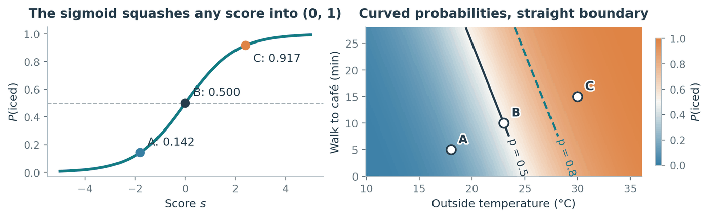 Two panels. The left panel plots the sigmoid function, an S-shaped teal curve rising from near 0 at score minus 5 to near 1 at score plus 5, crossing 0.5 at score 0; three points are marked on it, A at 0.142, B at 0.500 and C at 0.917. The right panel shows the café feature space with temperature on the horizontal axis and walking time on the vertical axis, filled with a smooth colour gradient from blue at low probability to orange at high probability; a solid straight dark line marks the p = 0.5 contour and a dashed teal straight line marks the p = 0.8 contour, with the three points A, B and C marked as white dots.