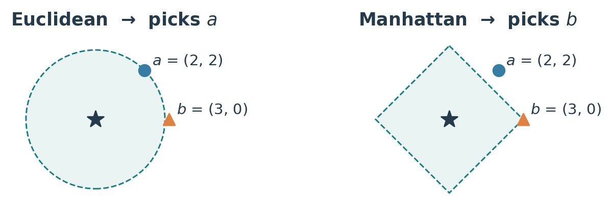 Two small diagrams side by side, each with a black star at the origin, a blue circle labelled a = (2, 2) and an orange triangle labelled b = (3, 0). On the left, headed "Euclidean, picks a", a dashed teal circle of radius about 2.83 passes through point a, leaving b outside. On the right, headed "Manhattan, picks b", a dashed teal diamond with vertices three units along each axis passes through point b, leaving a outside.
