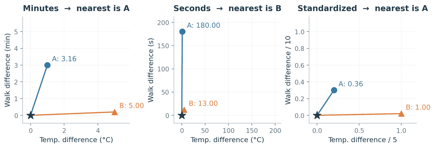 Three side-by-side plots showing the two neighbours as arrows from the query at the origin. In the first, headed "Minutes, nearest is A", the vertical axis spans 0 to 3 minutes and A sits at distance 3.16 while B sits at 5.00. In the second, headed "Seconds, nearest is B", the vertical axis now spans 0 to 200 seconds, A stretches far up the page at distance 180.00 while B stays near the origin at 13.00. In the third, headed "Standardized, nearest is A", both axes are rescaled and A is at 0.36 while B is at 1.00.