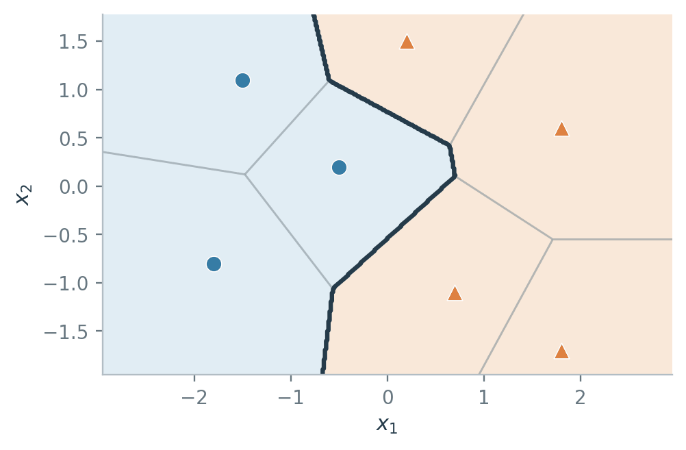 A two-dimensional plot with seven training points, three blue circles on the left and four orange triangles on the right. Thin grey lines divide the plane into seven polygonal Voronoi cells, one per point. The cells are shaded pale blue or pale orange according to their point's label, and a thick dark line traces the border between the blue-shaded group and the orange-shaded group. That dark line is made of several straight segments meeting at angles.